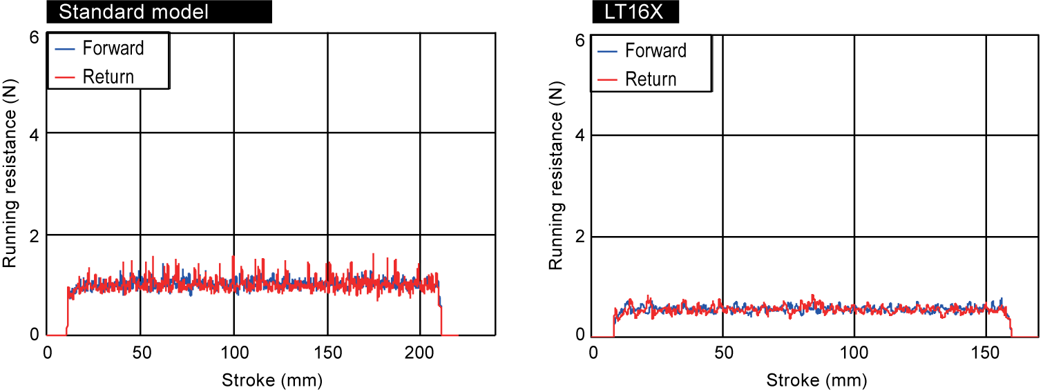 Confronto sulla resistenza allo scorrimento tra il modello standard e LT16X
